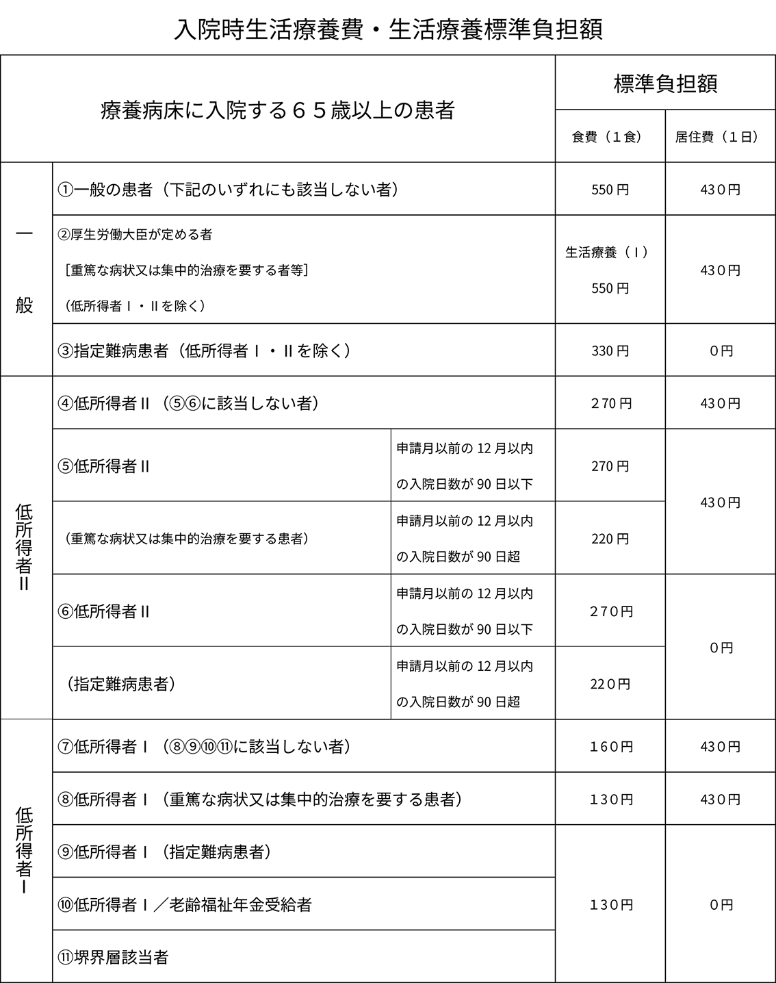 入院時生活療養費・生活療養標準負担額